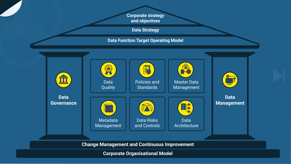 data management framework activities